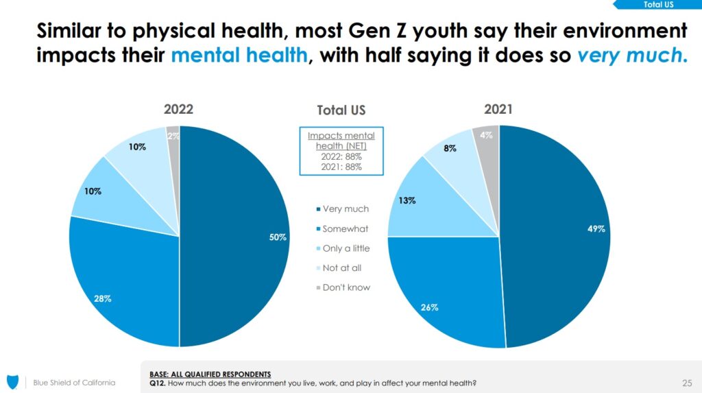 Cali BCBS Survey Gen Z Mental Health