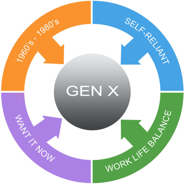 High-Quality What Years Are Gen X Again Photo Art High-Quality What Years Are Gen X Again Photo Art
